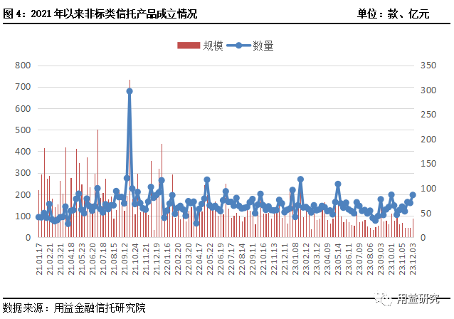 用益-集合信托周评：集合市场年末冲量 非标业务大幅增长