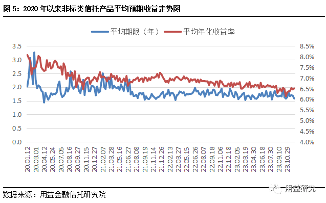 用益-集合信托周评：集合市场年末冲量 非标业务大幅增长