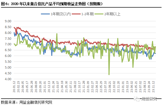 用益-集合信托周评：集合市场年末冲量 非标业务大幅增长