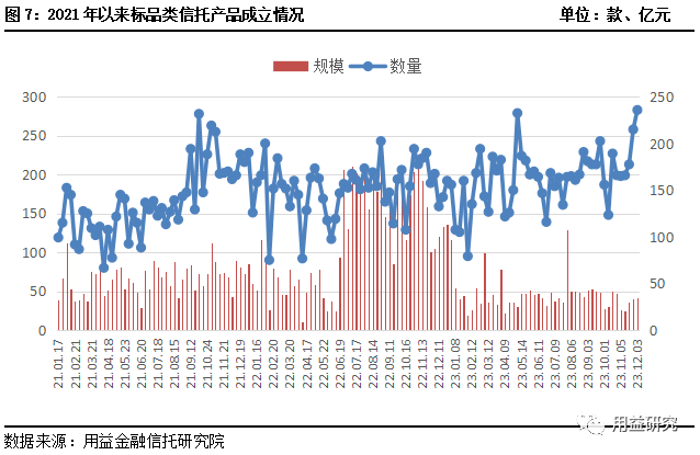 用益-集合信托周评：集合市场年末冲量 非标业务大幅增长