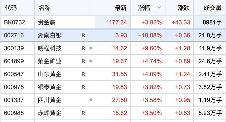 贵金属板块开盘走高 湖南白银涨停