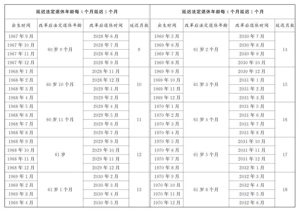 人社部：2025年起退休新规实施<strong></p>
<p>okb发行价</strong>！10大核心问题