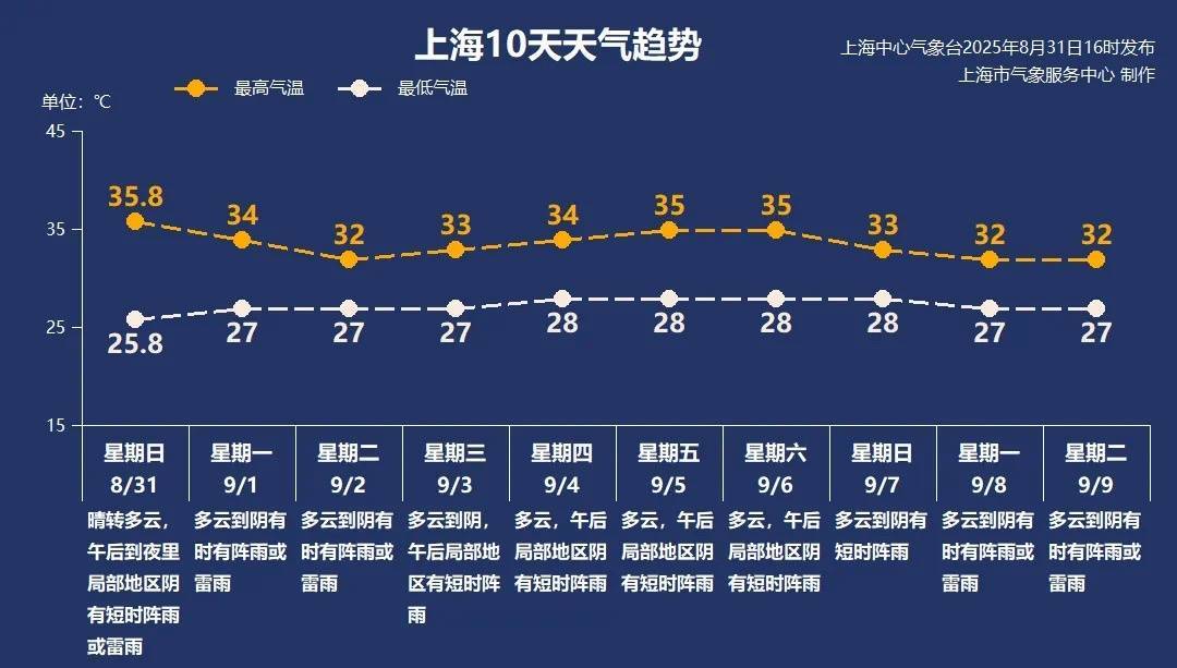 上海今日将现局部大雨到暴雨<strong></p>
<p>okx</strong>，注意防风防雨防雷电！后半周“秋老虎”要来