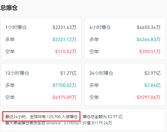全线跳水<strong></p>
<p>shib可以涨到一美元</strong>！近13万人爆仓