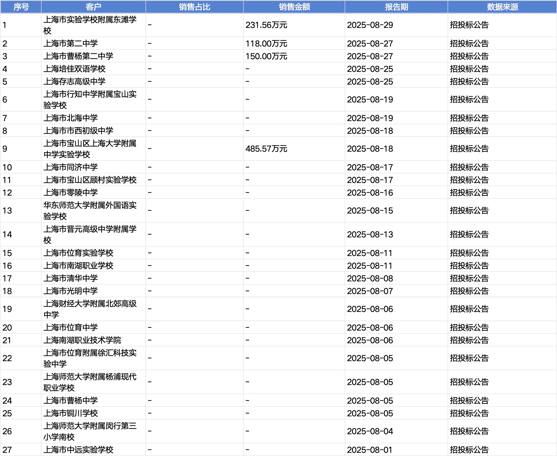 起底上海校园餐争议供应商绿捷：8月中标27个项目<strong></p>
<p>shib价格</strong>，背后资本到底是谁？