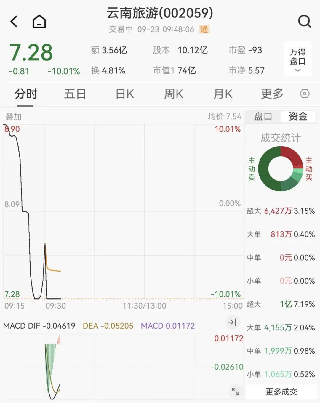 全线下跌<strong></p>
<p>shib币前景</strong>，超4900只股绿了