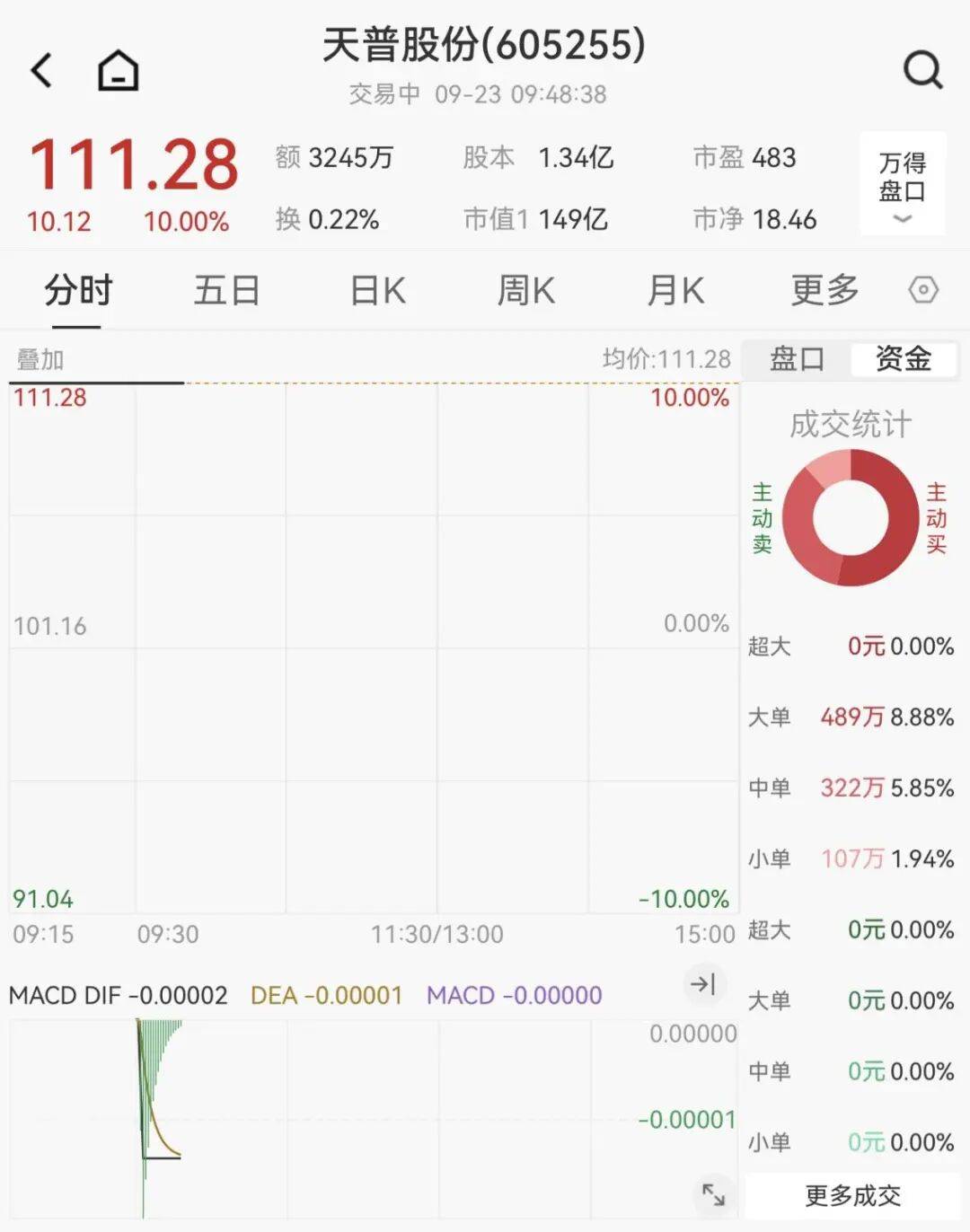 全线下跌<strong></p>
<p>shib币前景</strong>，超4900只股绿了