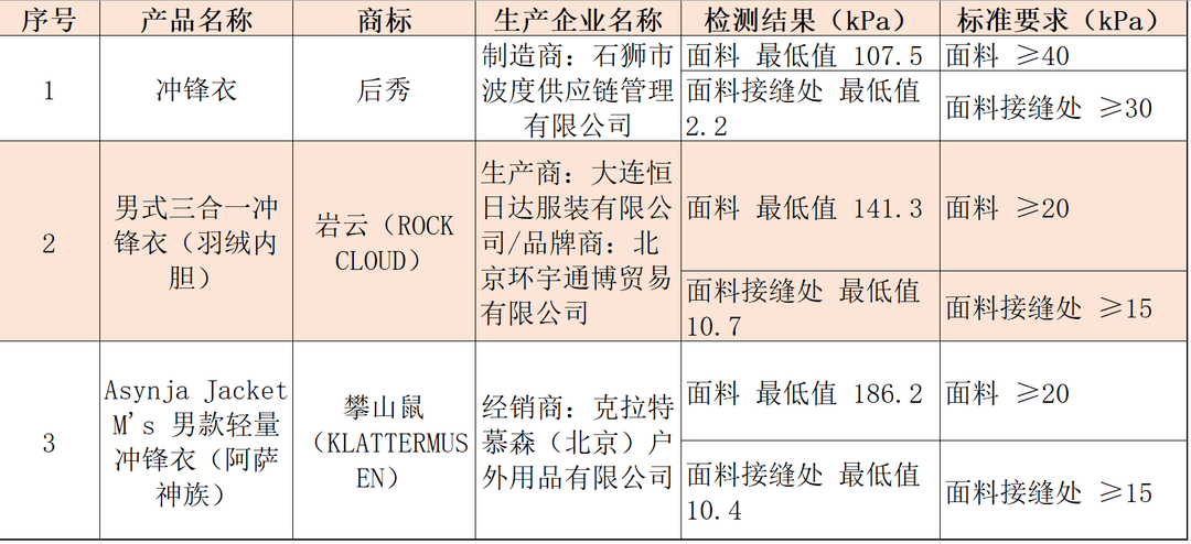 注意！冲锋衣40款里3款“不防水”<strong></p>
<p>tp钱包</strong>，教你一招在家也能测