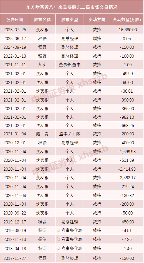 东方财富实控人父亲及妻子拟转让1.5%股份<strong></p>
<p>tp钱包下载</strong>，市值超64亿元