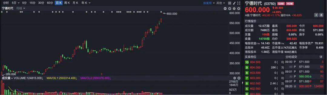 突发<strong></p>
<p>tp钱包下载</strong>！ 宁德时代港股突破600港元大关