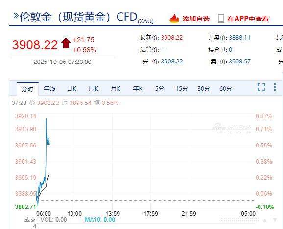 国际金价<strong></p>
<p>tp钱包官网下载</strong>，再创历史新高！消费者：从今年年中一直观望到十一，没想到越等越贵！机构：仍上涨空间