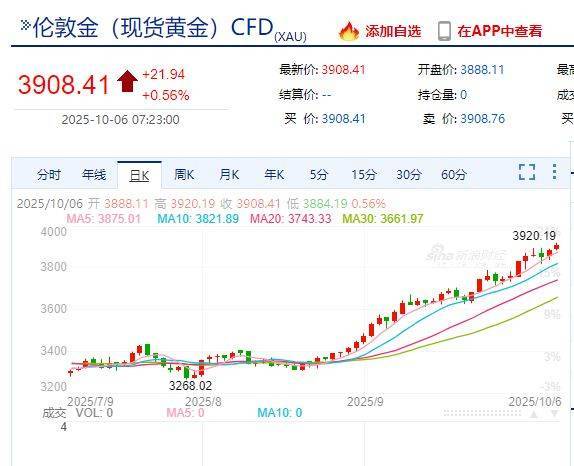 国际金价<strong></p>
<p>tp钱包官网下载</strong>，再创历史新高！消费者：从今年年中一直观望到十一，没想到越等越贵！机构：仍上涨空间