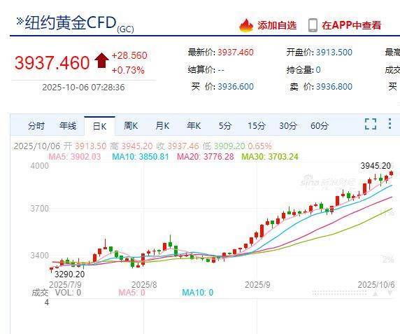 国际金价<strong></p>
<p>tp钱包官网下载</strong>，再创历史新高！消费者：从今年年中一直观望到十一，没想到越等越贵！机构：仍上涨空间