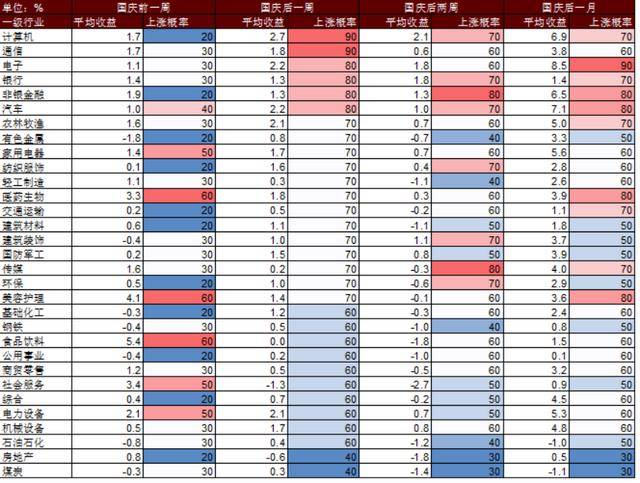 国庆节后A股怎么走？以史为鉴这两大行业上涨概率更高<strong></p>
<p>tp钱包官网下载</strong>，核心受益标的梳理