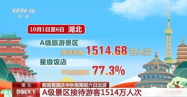 这个假期游客都去哪儿了<strong></p>
<p>tp钱包安卓版</strong>？一组大数据直观告诉你→