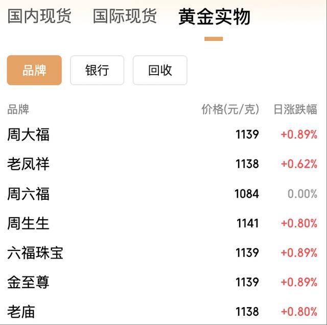 年内飙涨逾50%！黄金价格冲上3950美元<strong></p>
<p>tp钱包安卓版</strong>，国内金饰克价突破1140元