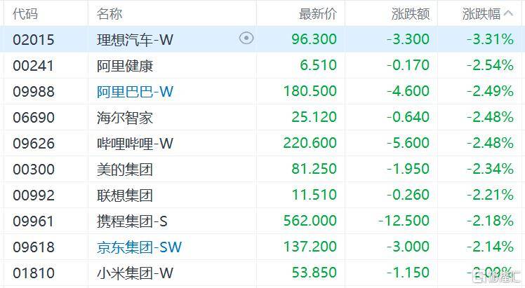 港股收评：三大指数齐跌<strong></p>
<p>tp钱包安卓版</strong>，恒科指跌1.1%，黄金股逆市大涨