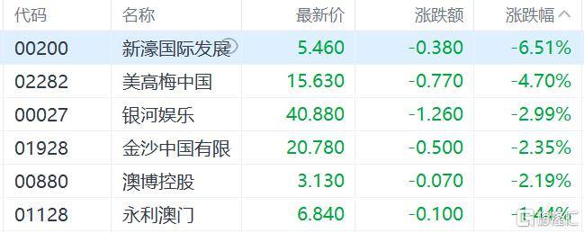 港股收评：三大指数齐跌<strong></p>
<p>tp钱包安卓版</strong>，恒科指跌1.1%，黄金股逆市大涨