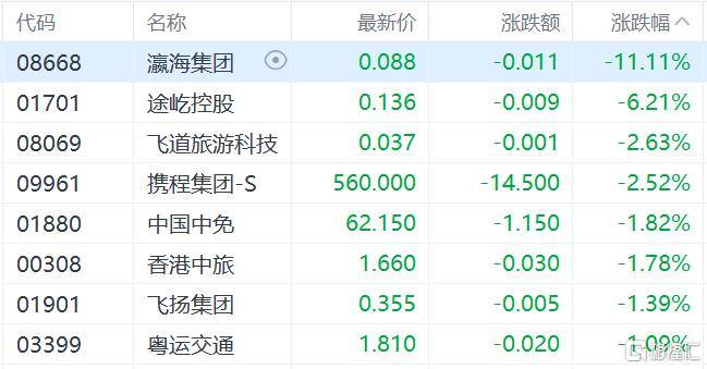 港股收评：三大指数齐跌<strong></p>
<p>tp钱包安卓版</strong>，恒科指跌1.1%，黄金股逆市大涨