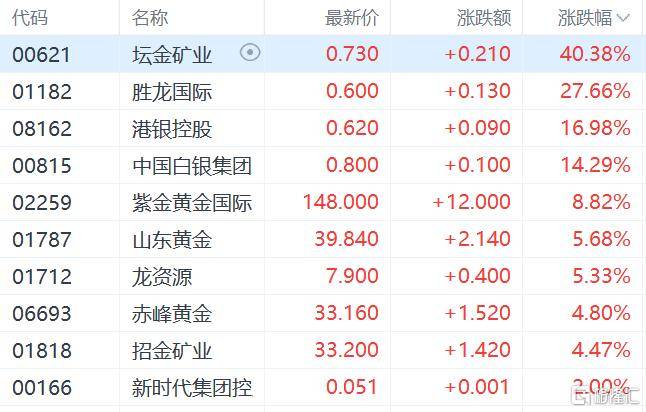 港股收评：三大指数齐跌<strong></p>
<p>tp钱包安卓版</strong>，恒科指跌1.1%，黄金股逆市大涨