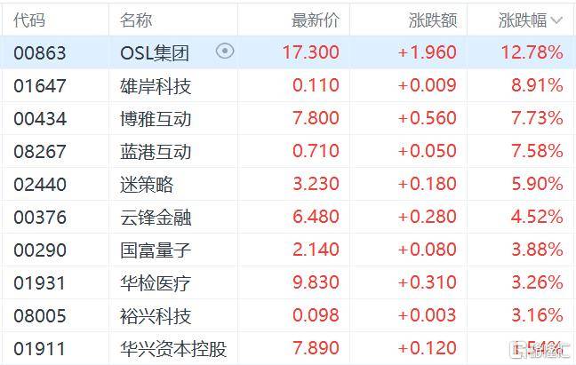 港股收评：三大指数齐跌<strong></p>
<p>tp钱包安卓版</strong>，恒科指跌1.1%，黄金股逆市大涨