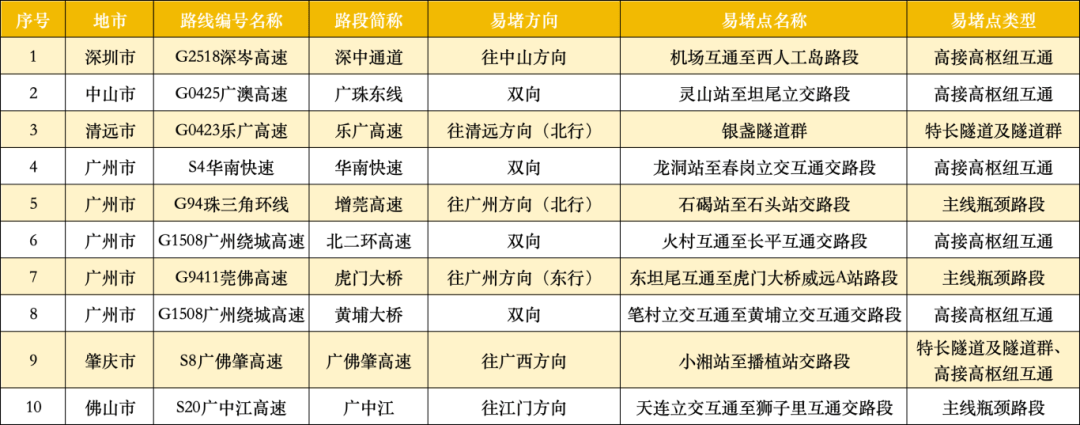 广东22处高速点段通行缓慢长度超3公里<strong></p>
<p>tp钱包安卓版</strong>！起终点位置公布