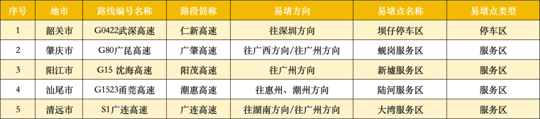 广东22处高速点段通行缓慢长度超3公里<strong></p>
<p>tp钱包安卓版</strong>！起终点位置公布