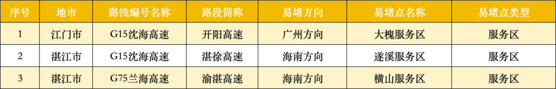 广东22处高速点段通行缓慢长度超3公里<strong></p>
<p>tp钱包安卓版</strong>！起终点位置公布