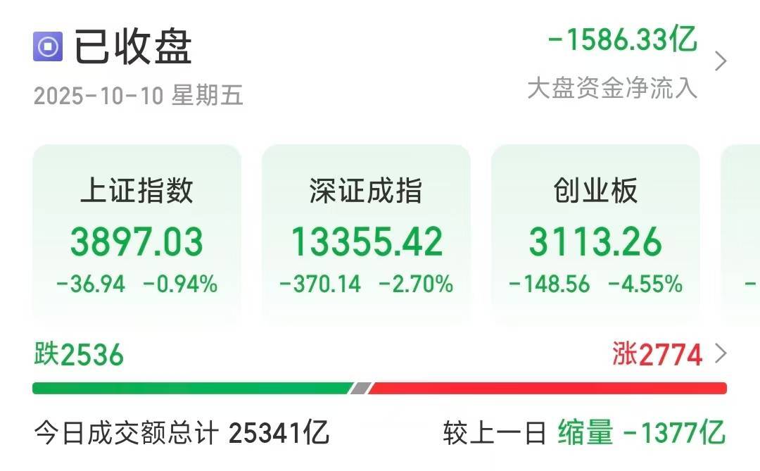 沪指失守3900点<strong></p>
<p>tp钱包是正规平台吗</strong>，创业板大跌4.55％，超2500只个股下跌
