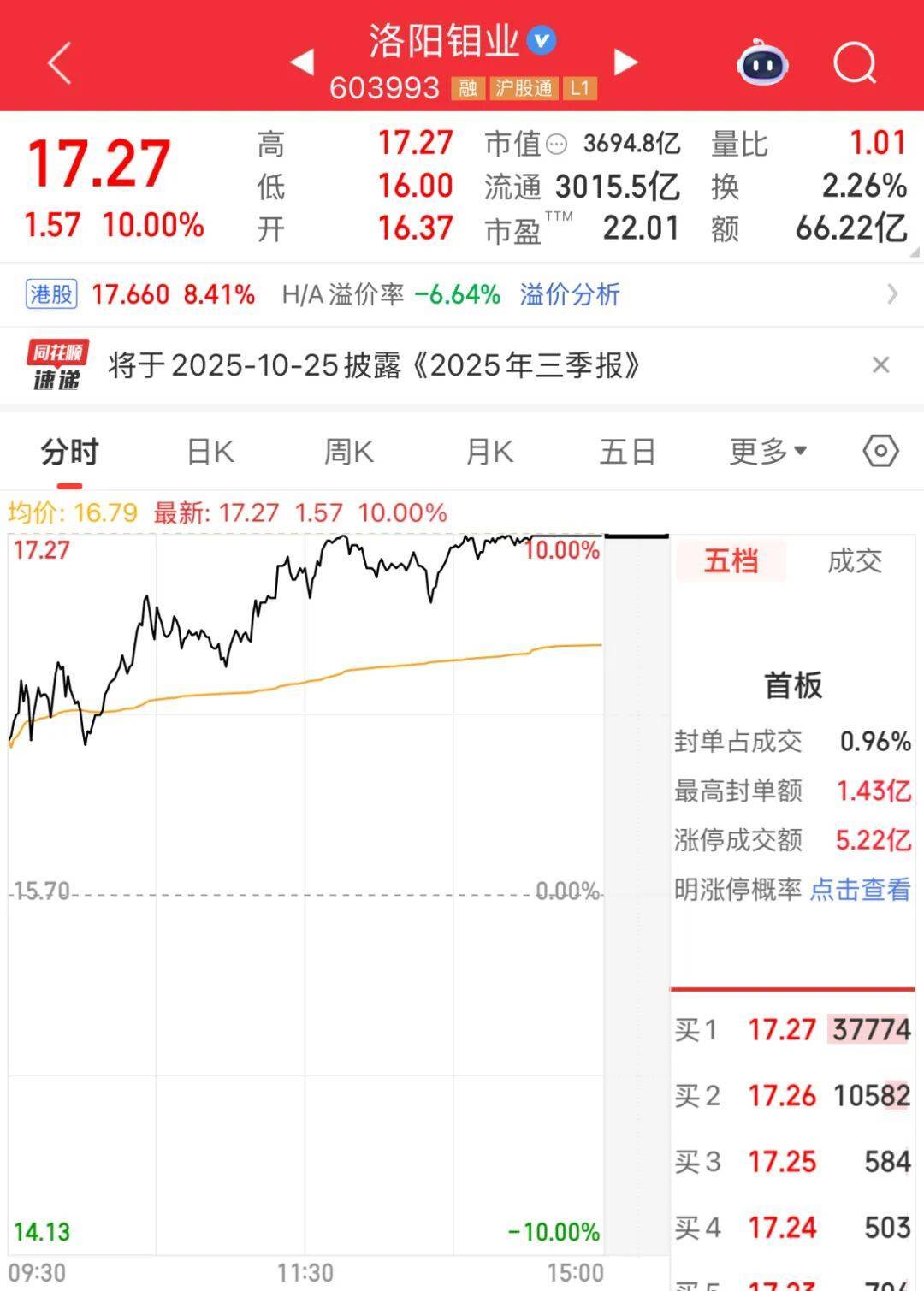 3600亿龙头<strong></p>
<p>tp钱包是正规平台吗</strong>，尾盘涨停，创历史新高