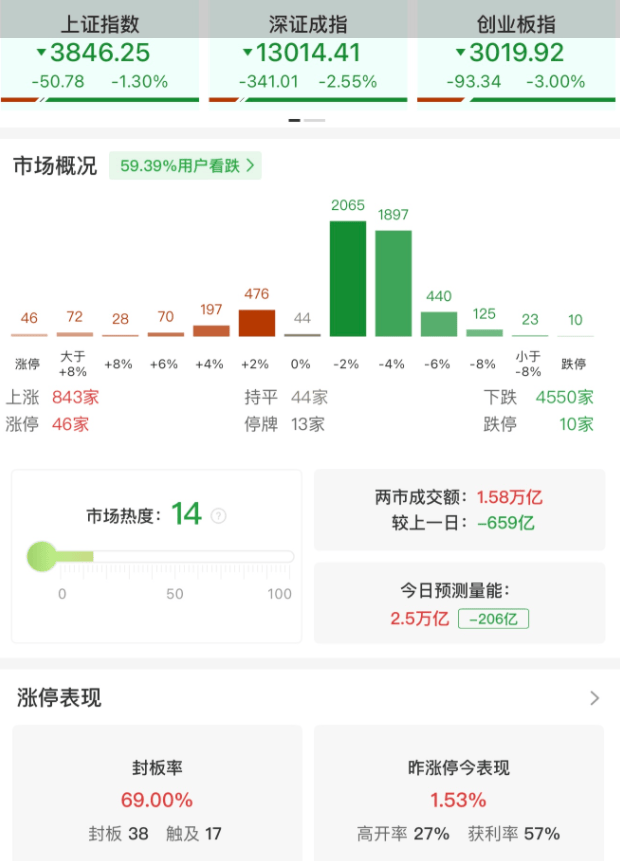 A股午评：三大指数集体下跌<strong></p>
<p>tp钱包官方网站</strong>，沪指跌1.3%创业板指跌3%北证50跌2.43%，稀土永磁板块爆发！超4500股下跌，成交15907亿缩量654亿