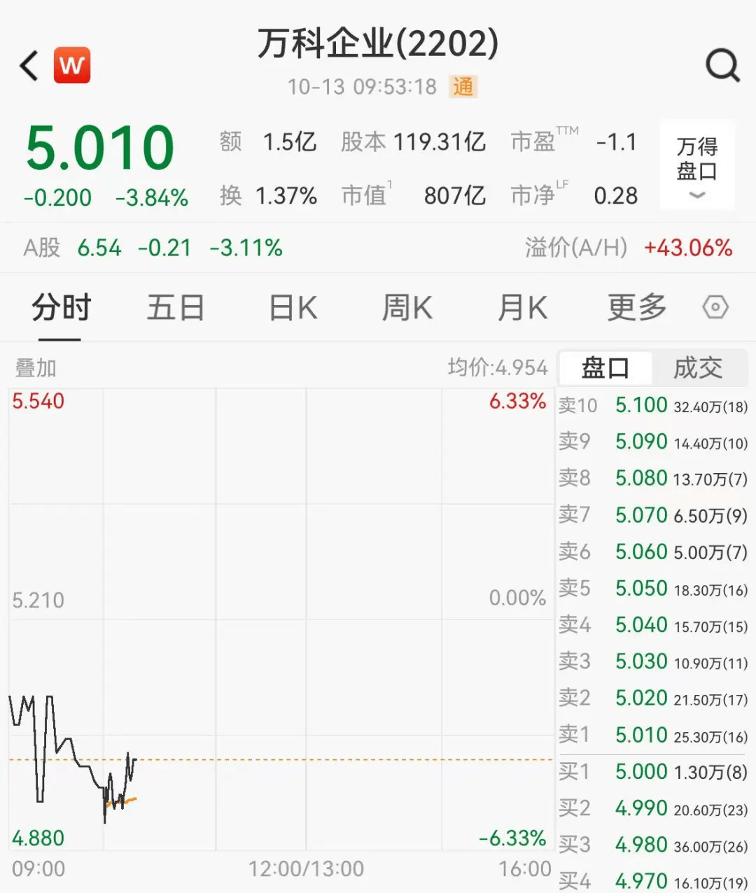 董事长辞职<strong></p>
<p>tp钱包官方网站</strong>，万科大跌！