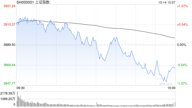 A股收评：三大指数下跌创指跌3.99%<strong></p>
<p>tp钱包怎么下载</strong>，大金融逆势活跃半导体重挫！超3500股下跌，成交2.6万亿放量2224亿；机构解读