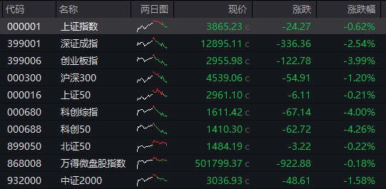 AH股齐跌！创业板跌近4%<strong></p>
<p>tp钱包怎么下载</strong>，半导体芯片股集体走低，恒科指超3%连跌七日，沪金、沪银冲高回落，国债反弹
