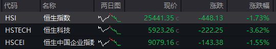 AH股齐跌！创业板跌近4%<strong></p>
<p>tp钱包怎么下载</strong>，半导体芯片股集体走低，恒科指超3%连跌七日，沪金、沪银冲高回落，国债反弹