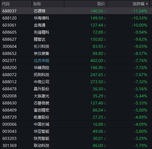 AH股齐跌！创业板跌近4%<strong></p>
<p>tp钱包怎么下载</strong>，半导体芯片股集体走低，恒科指超3%连跌七日，沪金、沪银冲高回落，国债反弹