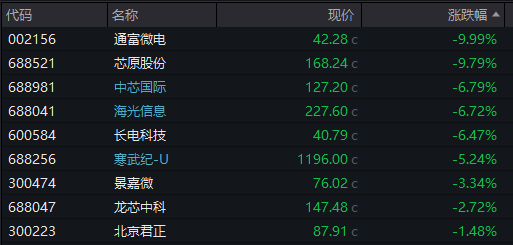 AH股齐跌！创业板跌近4%<strong></p>
<p>tp钱包怎么下载</strong>，半导体芯片股集体走低，恒科指超3%连跌七日，沪金、沪银冲高回落，国债反弹
