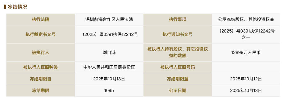 柔宇科技破产不到一年后<strong></p>
<p>tp钱包安卓版官方下载</strong>，刘自鸿所持1.38亿元股权被冻结