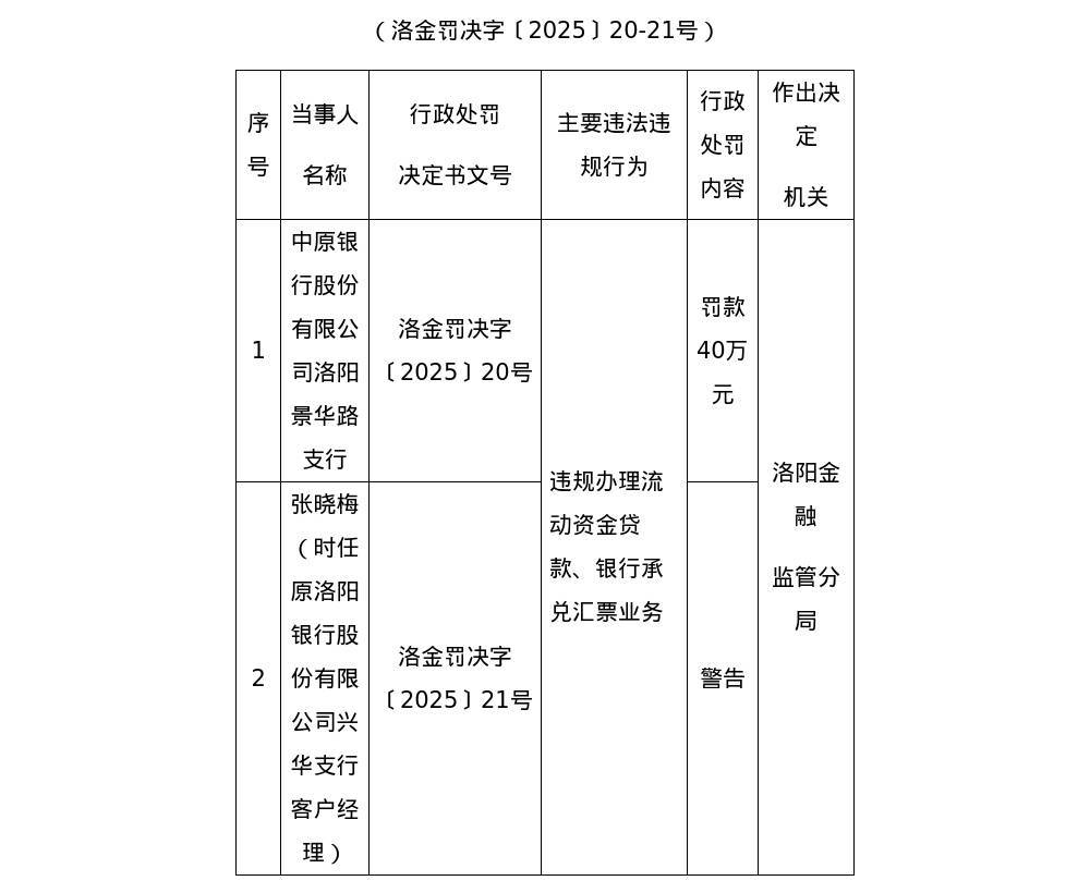 中原银行洛阳景华路支行被罚40万<strong></p>
<p>tp钱包在国内合法吗</strong>，涉违规办理流动资金贷款等