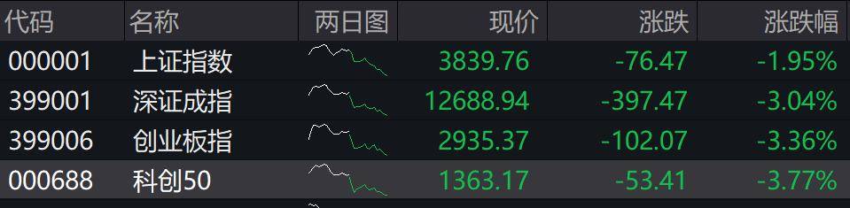收盘丨深成指、创业板指均跌超3%<strong></p>
<p>tp钱包安全吗</strong>，全市场近4800只个股下跌