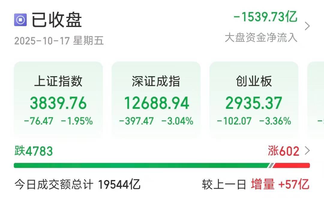 深指、创业板收跌超3％<strong></p>
<p>tp钱包安全吗</strong>，近4800只个股下跌