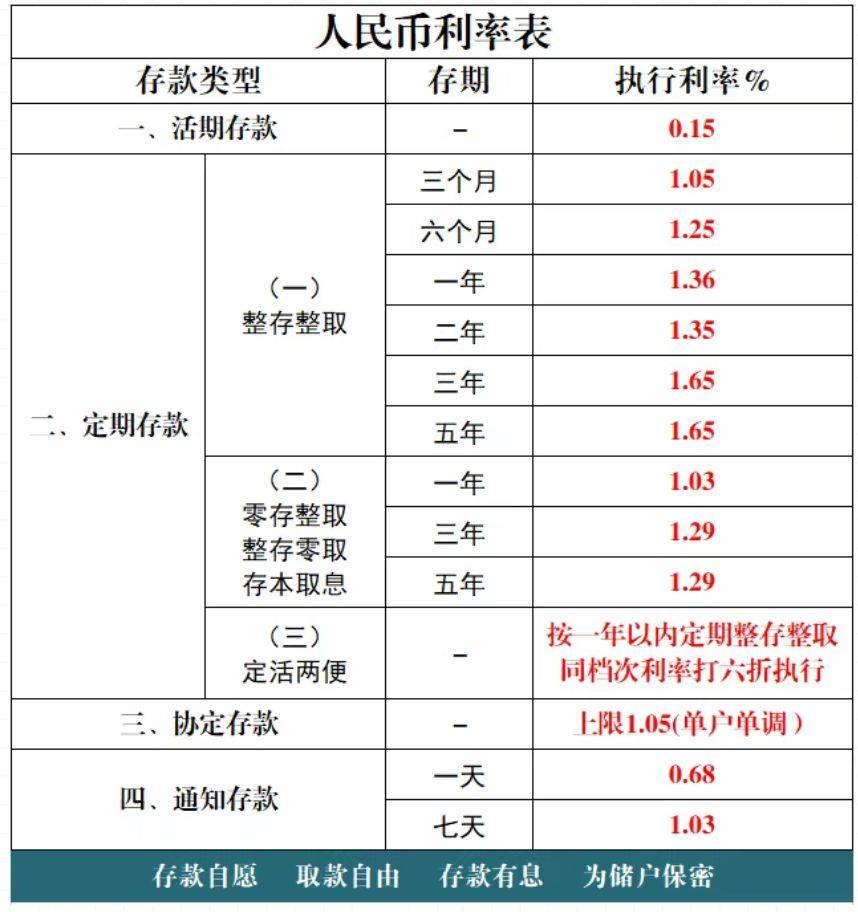 多家银行发布公告：下调存款利率<strong></p>
<p>tp钱包app下载安装</strong>！