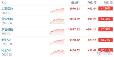 A股收评：沪指重回3900点<strong></p>
<p>tp钱包app下载安装</strong>，科技股杀回市场！培育钻石爆发