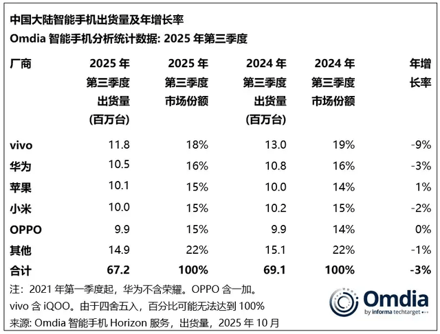 vivo重返第一、华为苹果争第二<strong></p>
<p>tp钱包app下载安装</strong>，OPPO荣耀危险了？