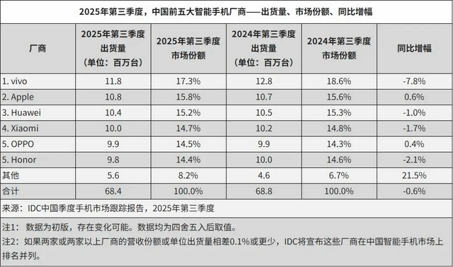 vivo重返第一、华为苹果争第二<strong></p>
<p>tp钱包app下载安装</strong>，OPPO荣耀危险了？