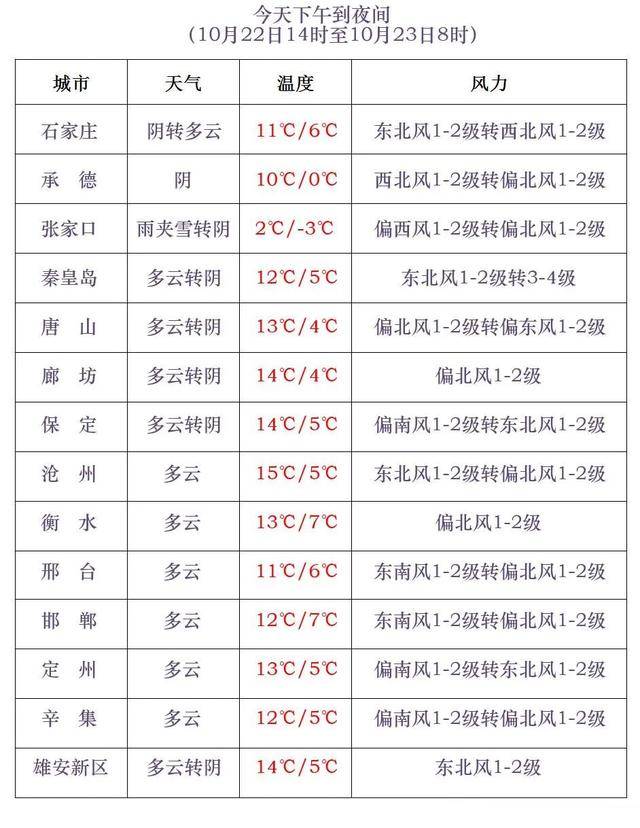 石家庄下雪了<strong></p>
<p>tp钱包官网下载</strong>！河北雨雪上线！新一股冷空气在路上……