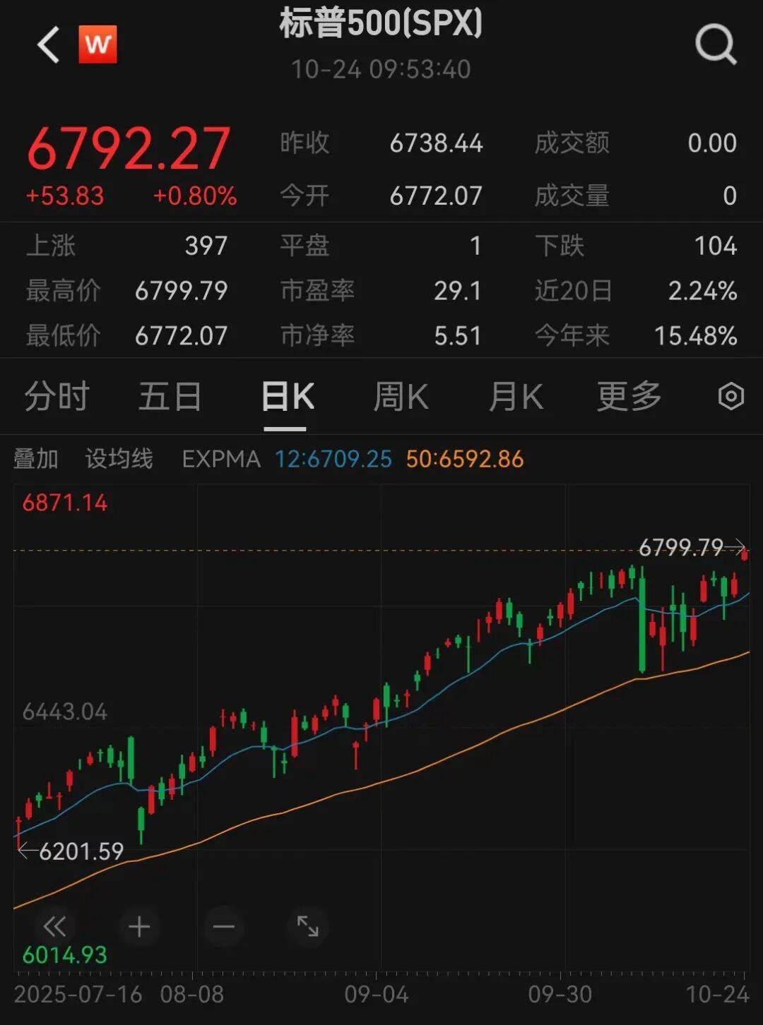 美股三大指数<strong></p>
<p>trx</strong>,创历史新高