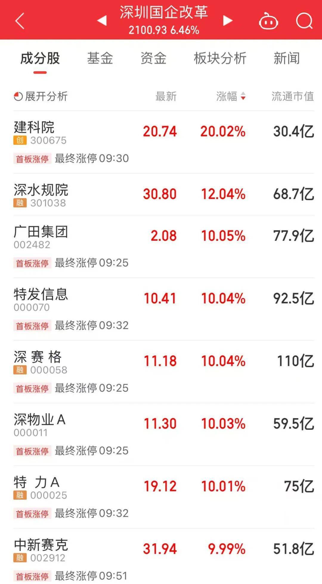 5分钟封涨停!人气龙头股<strong></p>
<p>trx</strong>,10天9板