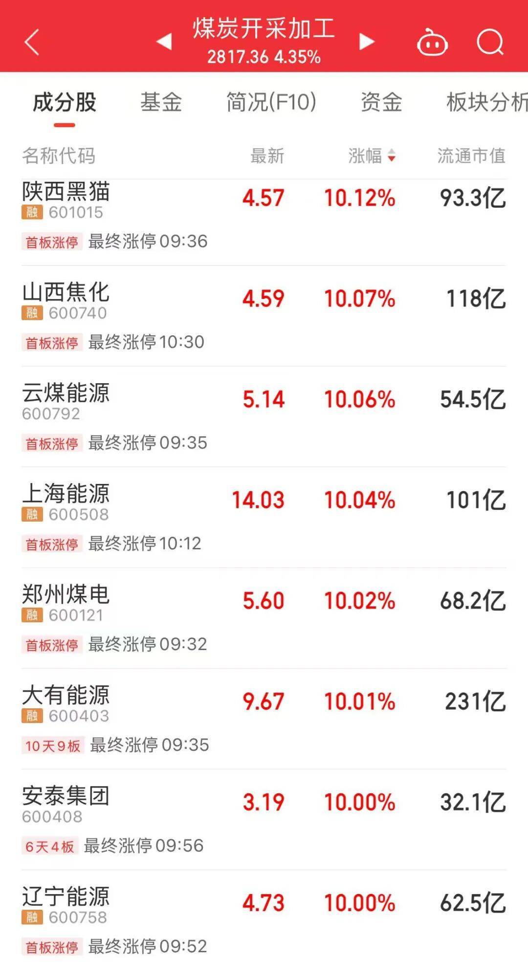 5分钟封涨停!人气龙头股<strong></p>
<p>trx</strong>,10天9板