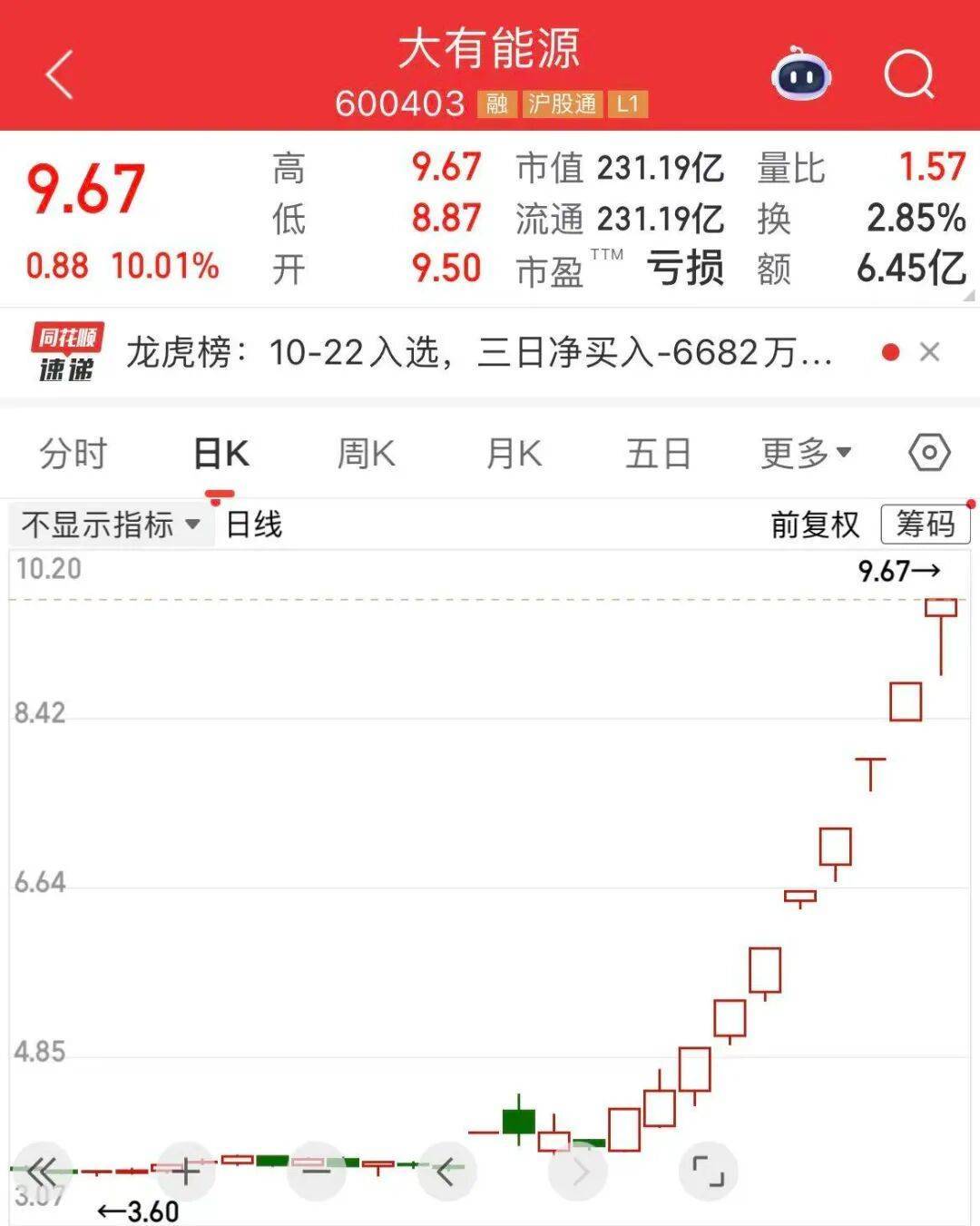 5分钟封涨停!人气龙头股<strong></p>
<p>trx</strong>,10天9板